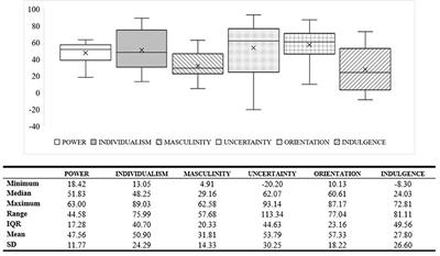 Medical Students' and Trainees' Country-By-Gender Profiles: Hofstede's Cultural Dimensions Across Sixteen Diverse Countries